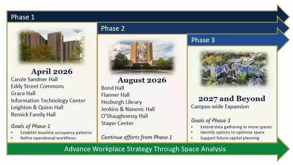 Phased approach to campus space study. Phase 1: April 2026, Carole Sandner Hall, Eddy Street Commons, Grace Hall, Information Technology Center, and Leighton & Quinn Hall, and Remick Family Hall. Goals of Phase 1:
Establish baseline occupancy patterns, Refine operational workflows, and Continue efforts in Phase 2. Phase 2: August 2026, Bond Hall, Flanner Hall, Hesburgh Library, Jenkins & Nanovic Hall, O’Shaughnessy Hall, and Stayer Center. Phase 3: 2027 and Beyond, Campus-wide Expansion. Goals of Phase 3, Extend data gathering campus-wide, Identify options to optimize space, Support future capital planning